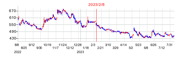 2023年2月8日 15:45前後のの株価チャート
